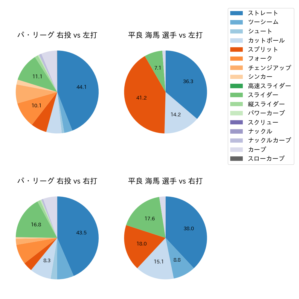 平良 海馬 球種割合(2023年8月)