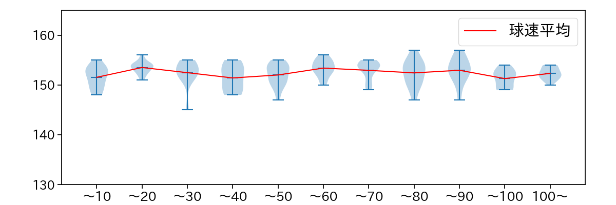 平良 海馬 球数による球速(ストレート)の推移(2023年8月)