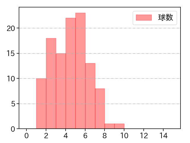 平良 海馬 打者に投じた球数分布(2023年8月)