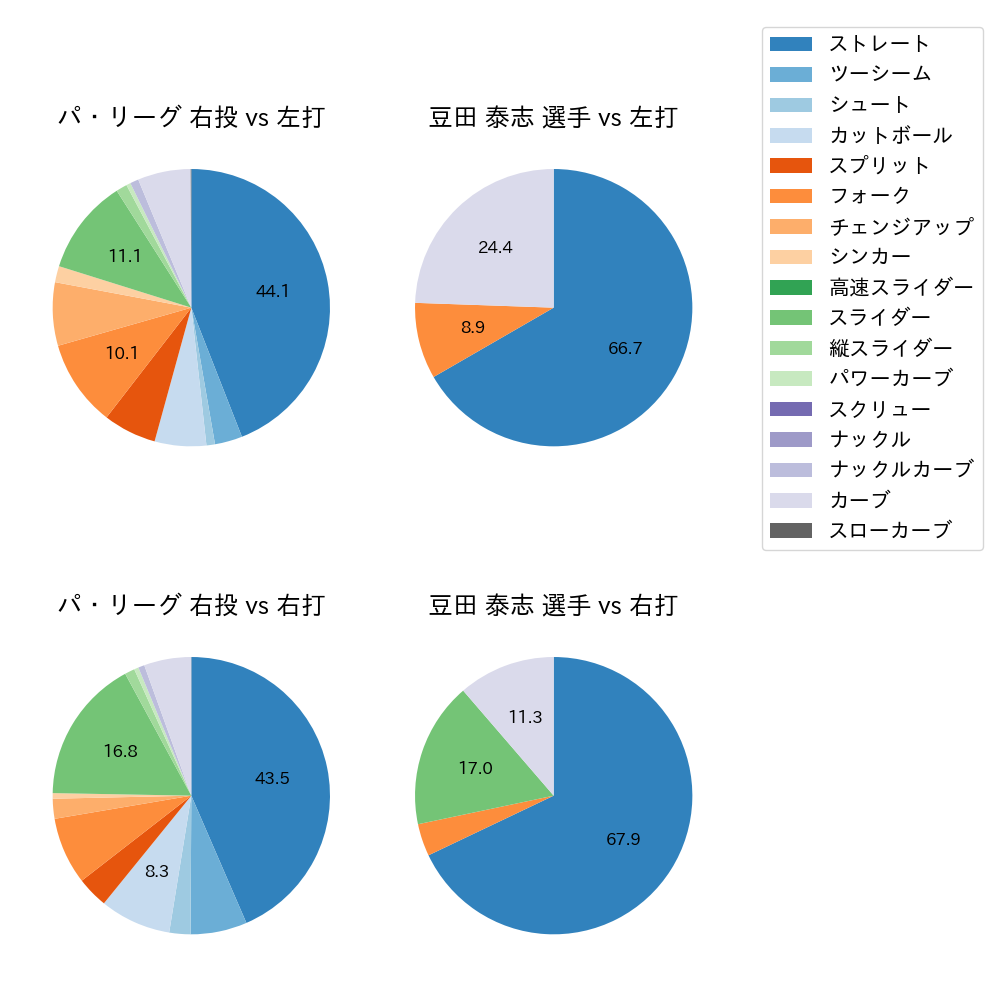 豆田 泰志 球種割合(2023年8月)
