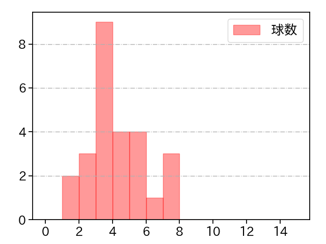 豆田 泰志 打者に投じた球数分布(2023年8月)