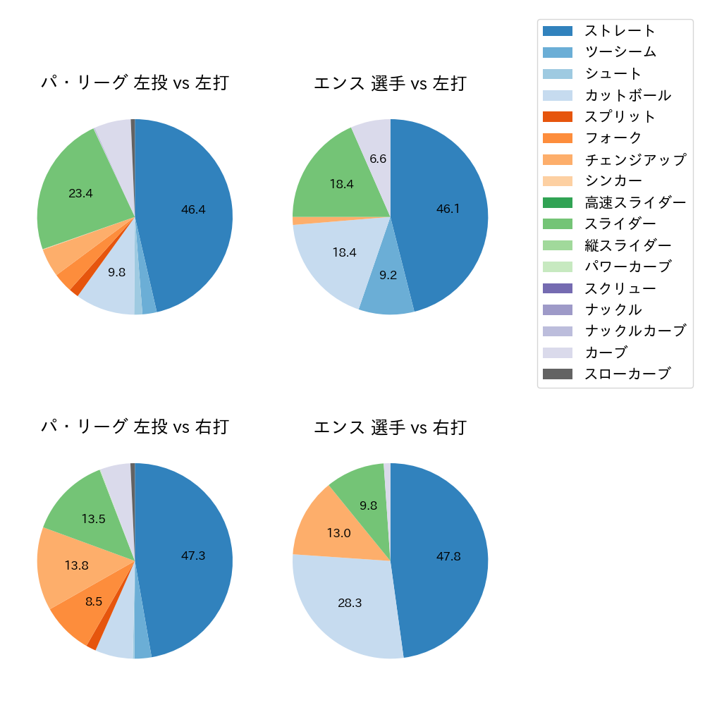 エンス 球種割合(2023年8月)