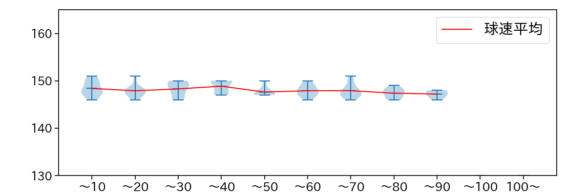 エンス 球数による球速(ストレート)の推移(2023年8月)