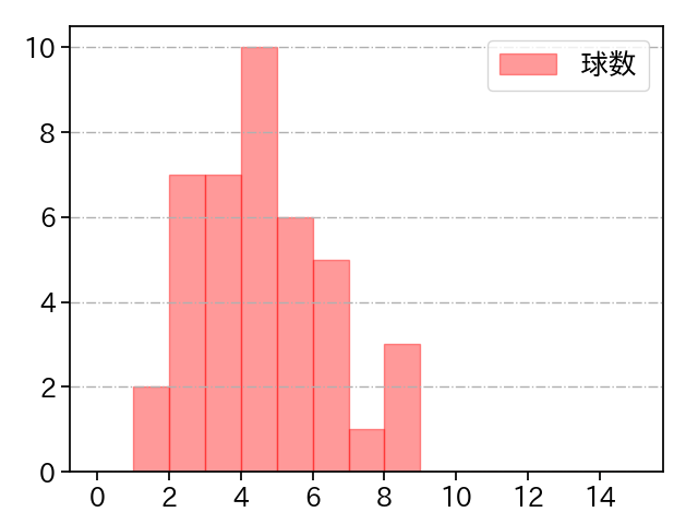エンス 打者に投じた球数分布(2023年8月)