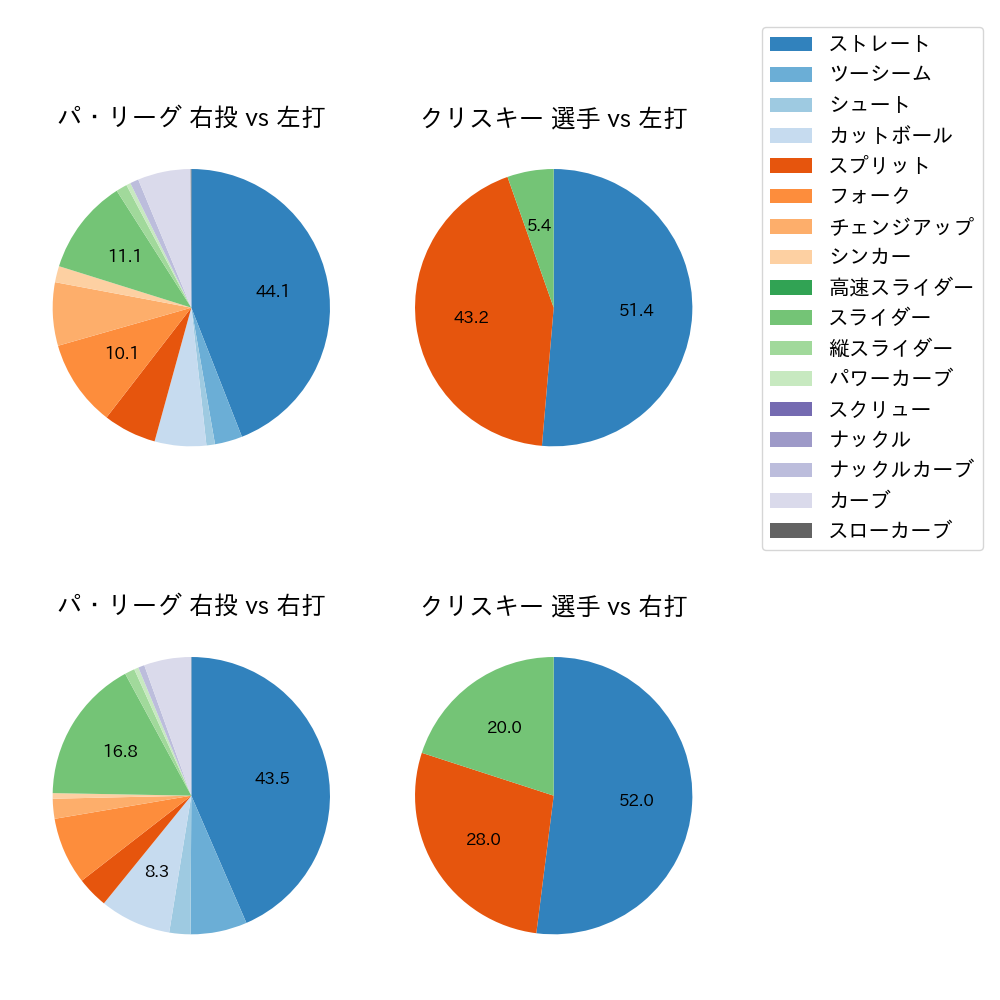 クリスキー 球種割合(2023年8月)