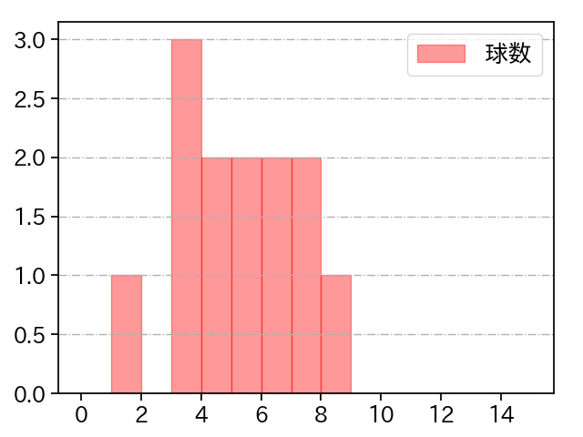 クリスキー 打者に投じた球数分布(2023年8月)