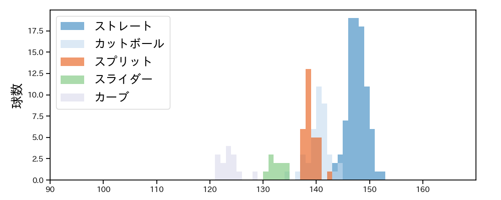 渡邉 勇太朗 球種&球速の分布1(2023年9月)