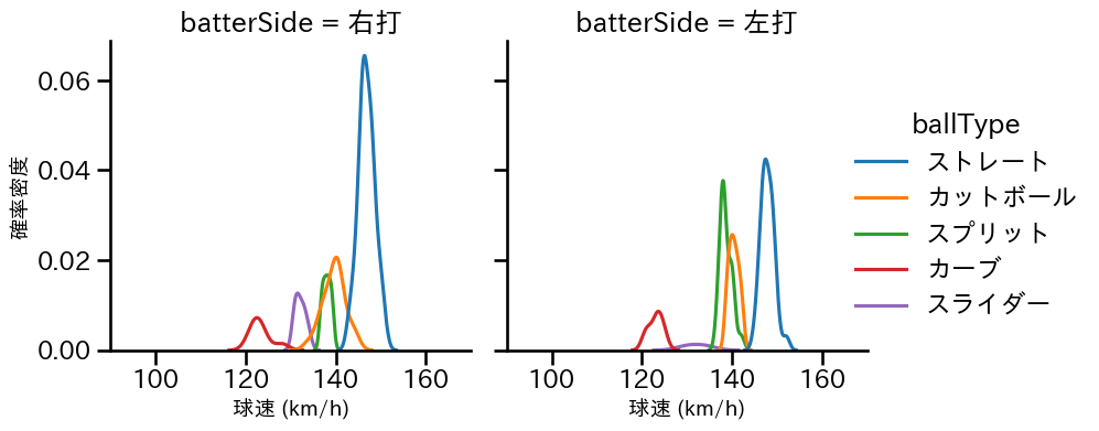 渡邉 勇太朗 球種&球速の分布2(2023年9月)