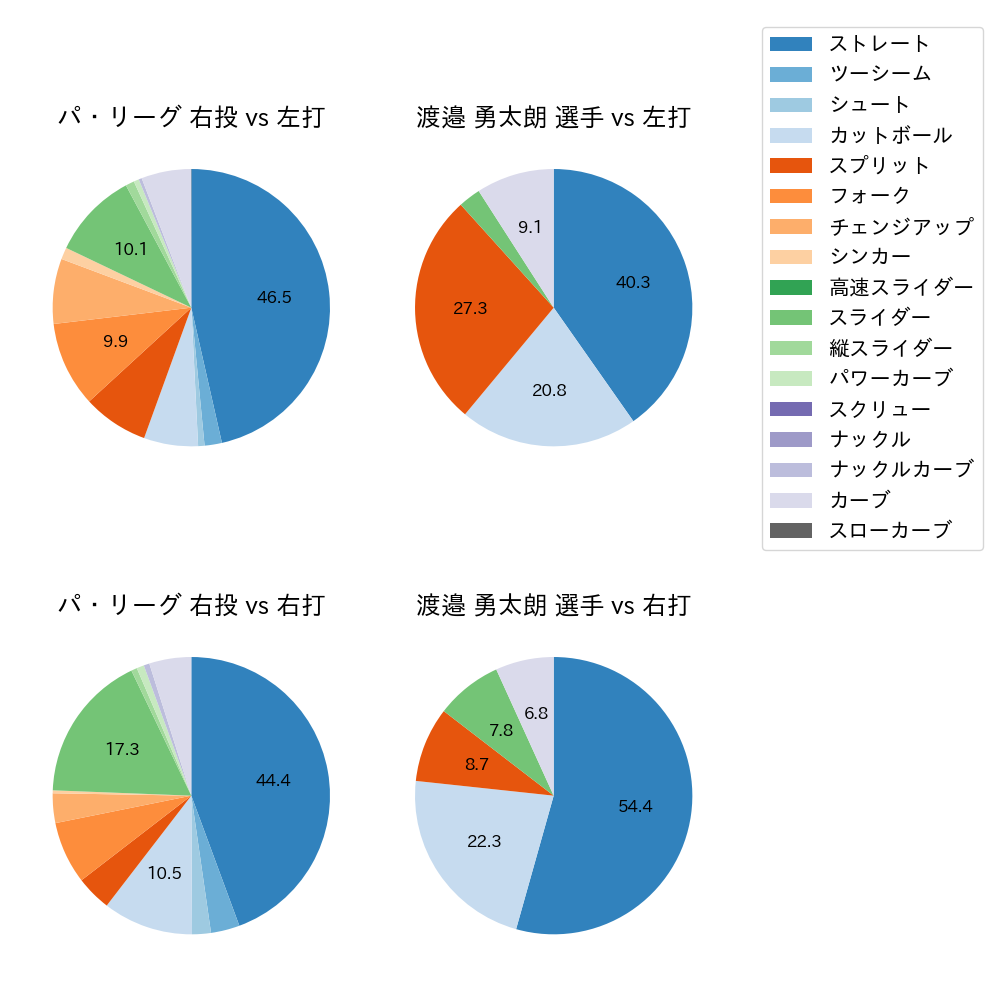 渡邉 勇太朗 球種割合(2023年9月)