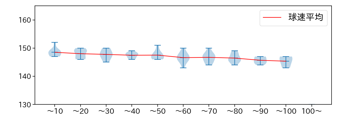 渡邉 勇太朗 球数による球速(ストレート)の推移(2023年9月)