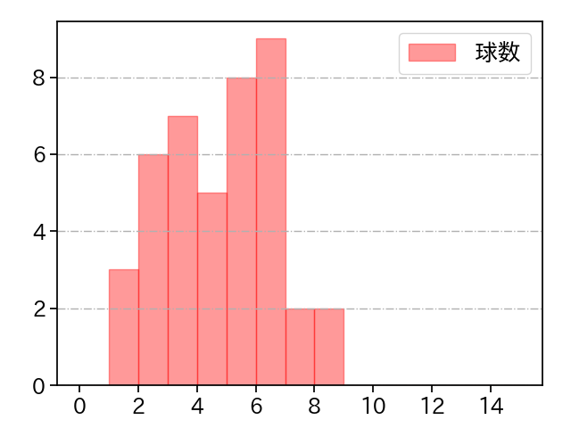 渡邉 勇太朗 打者に投じた球数分布(2023年9月)