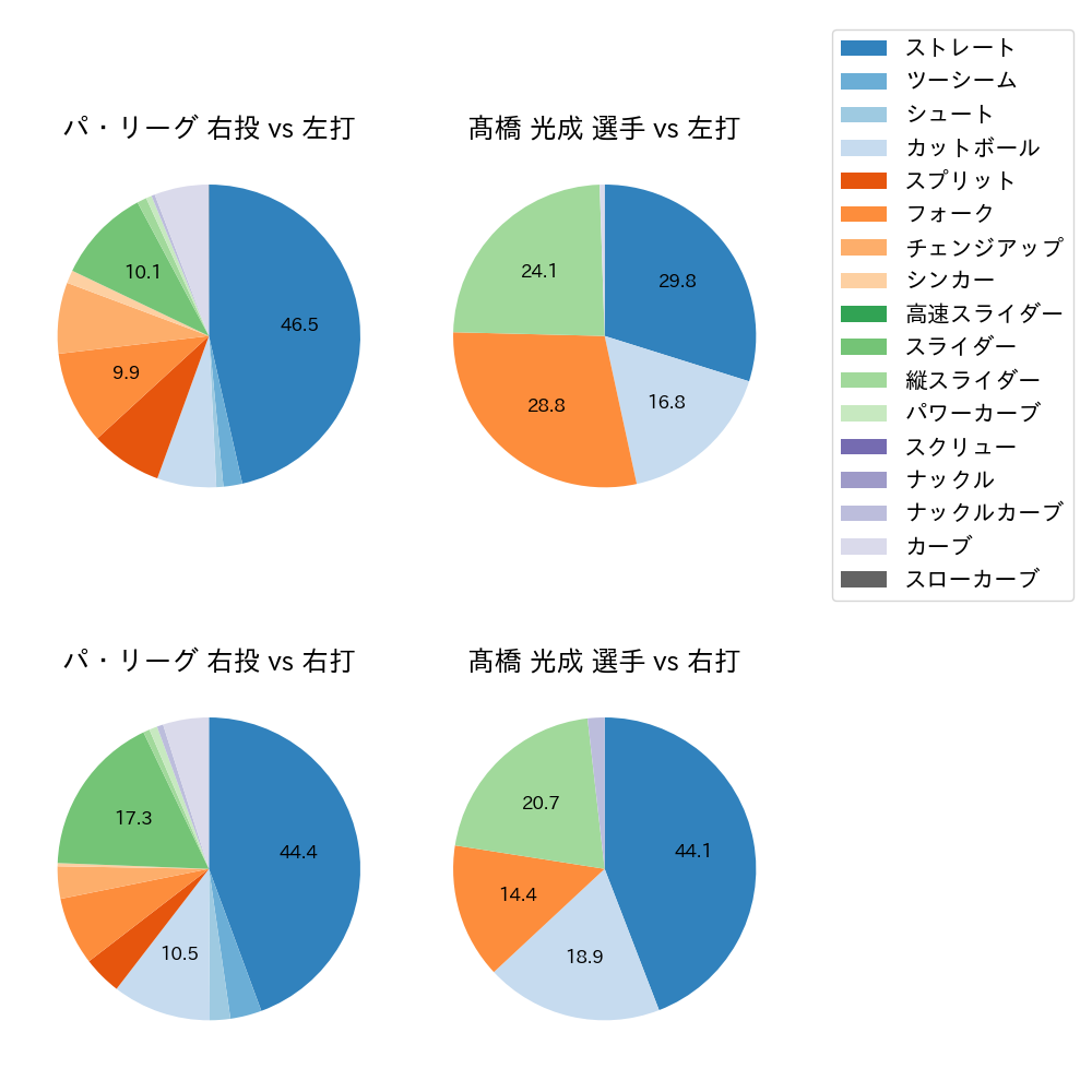 髙橋 光成 球種割合(2023年9月)