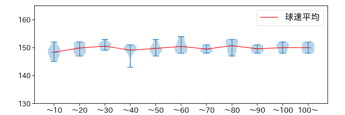 髙橋 光成 球数による球速(ストレート)の推移(2023年9月)