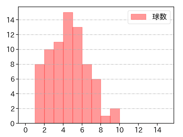 髙橋 光成 打者に投じた球数分布(2023年9月)