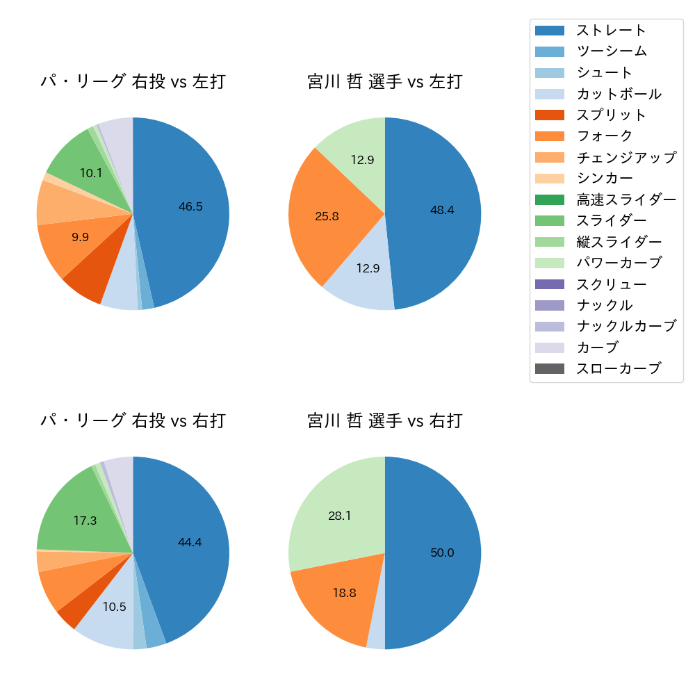 宮川 哲 球種割合(2023年9月)