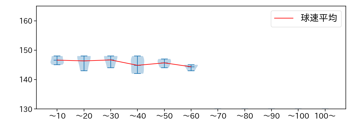 宮川 哲 球数による球速(ストレート)の推移(2023年9月)