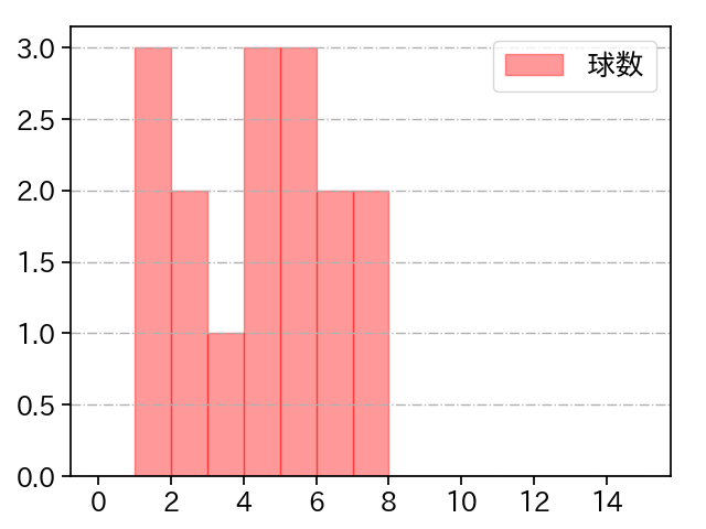 宮川 哲 打者に投じた球数分布(2023年9月)