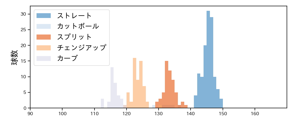 隅田 知一郎 球種&球速の分布1(2023年9月)
