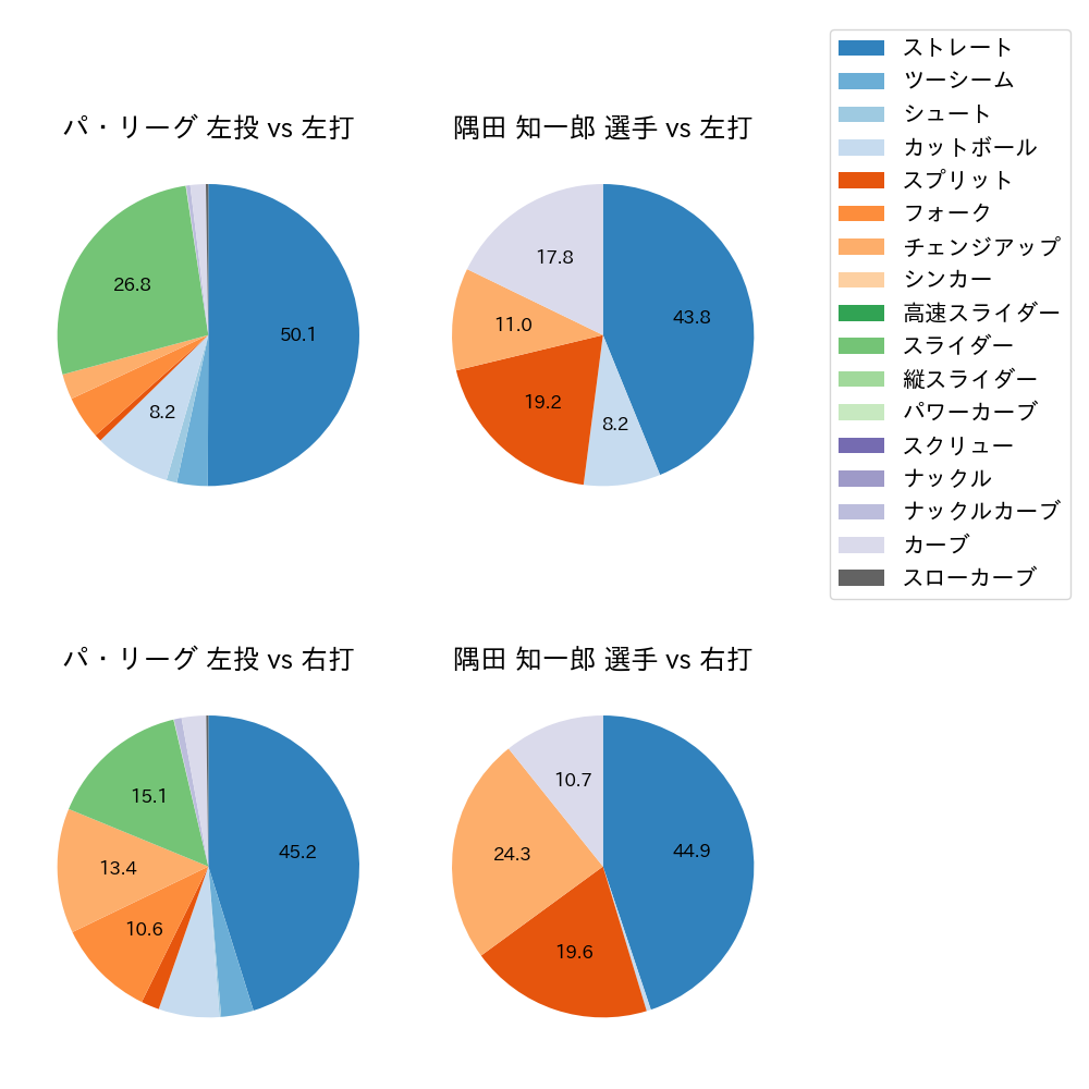 隅田 知一郎 球種割合(2023年9月)