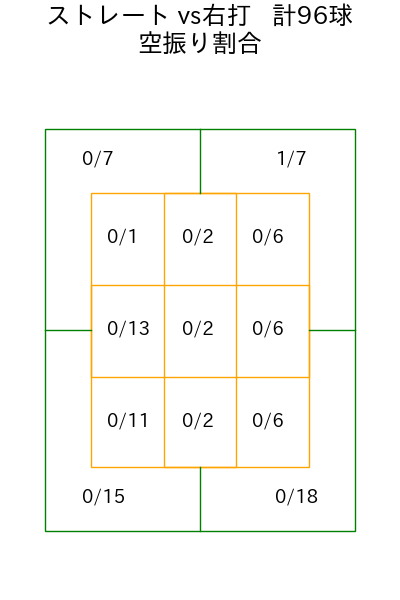隅田 知一郎 コース別空振り割合(2023年9月)