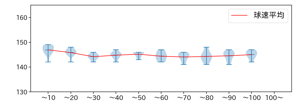 隅田 知一郎 球数による球速(ストレート)の推移(2023年9月)