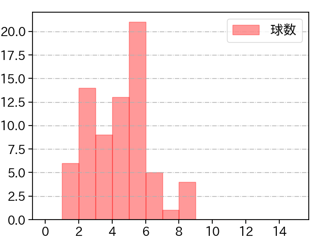 隅田 知一郎 打者に投じた球数分布(2023年9月)