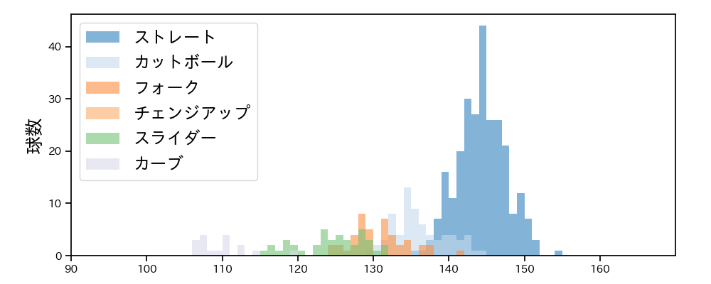 松本 航 球種&球速の分布1(2023年9月)