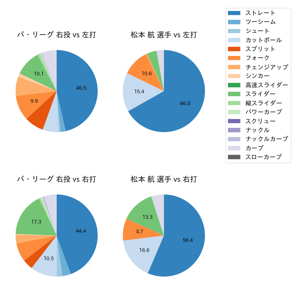 松本 航 球種割合(2023年9月)