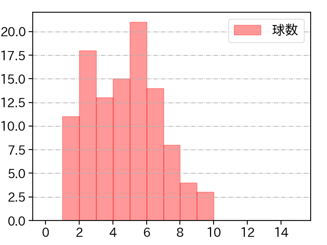松本 航 打者に投じた球数分布(2023年9月)