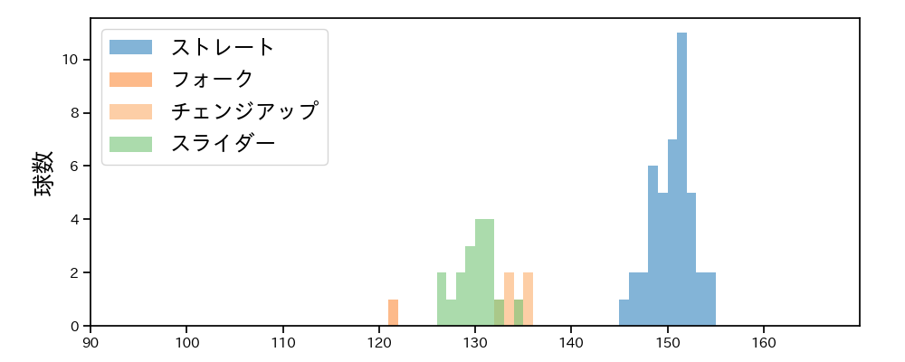 佐藤 隼輔 球種&球速の分布1(2023年9月)