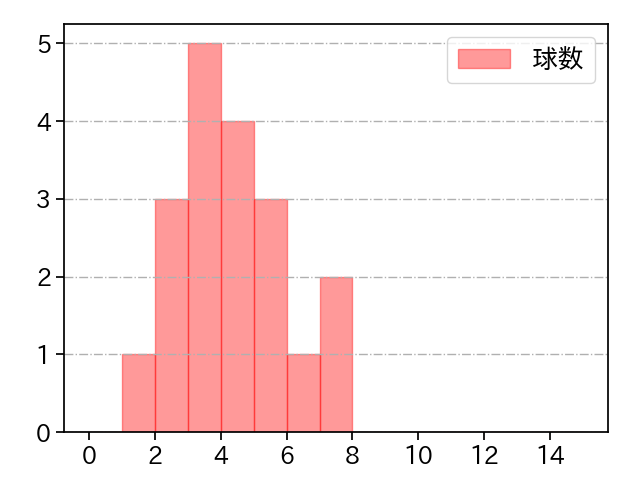 佐藤 隼輔 打者に投じた球数分布(2023年9月)