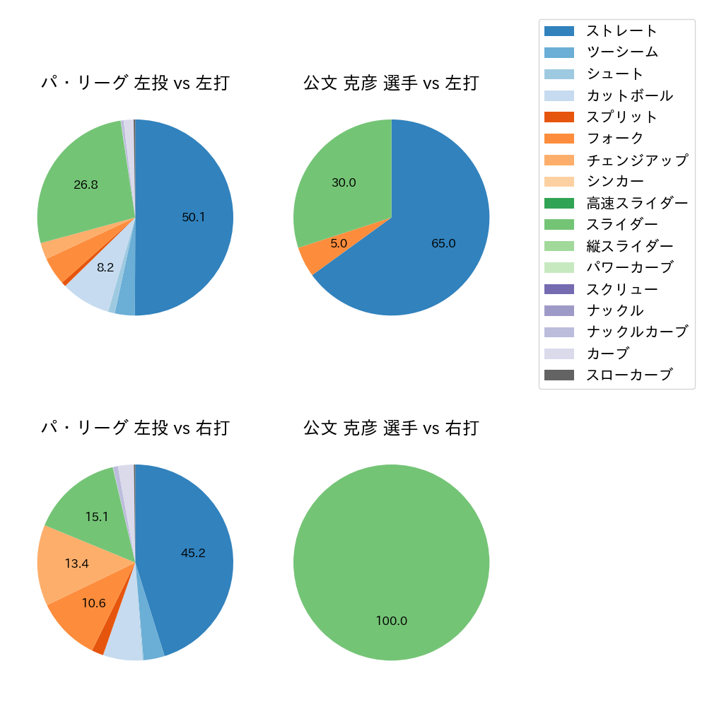 公文 克彦 球種割合(2023年9月)