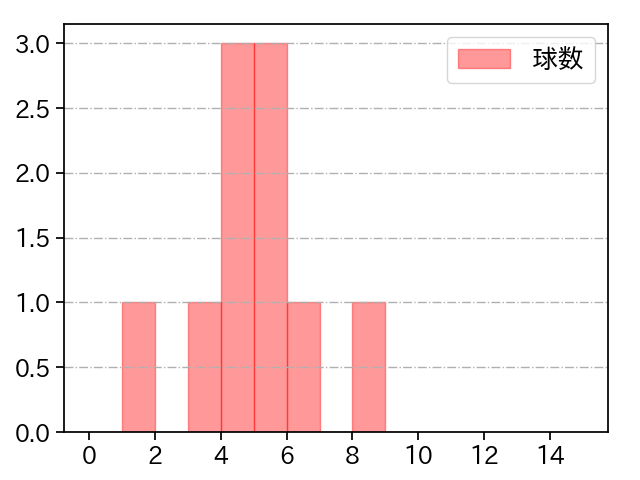 公文 克彦 打者に投じた球数分布(2023年9月)