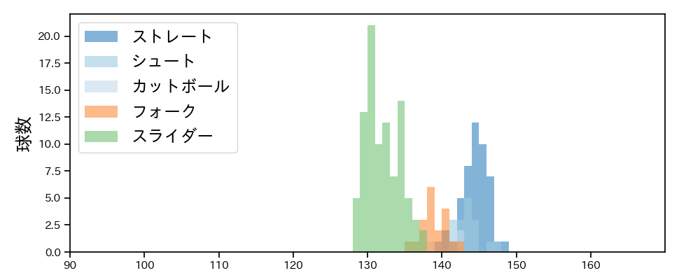 平井 克典 球種&球速の分布1(2023年9月)