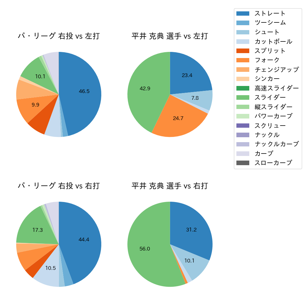 平井 克典 球種割合(2023年9月)