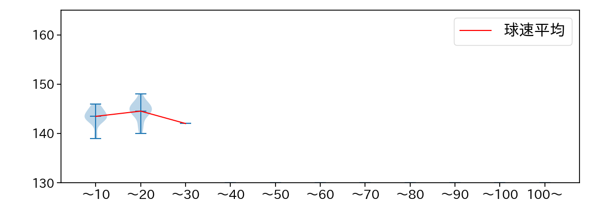 平井 克典 球数による球速(ストレート)の推移(2023年9月)