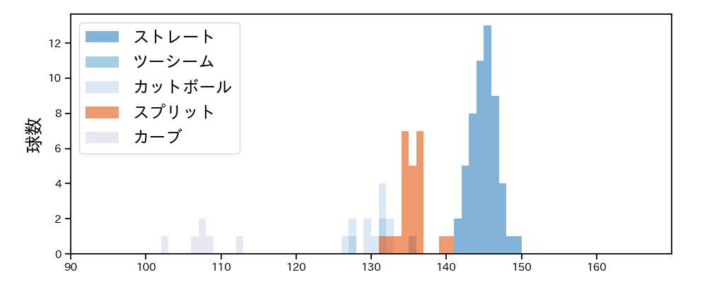 青山 美夏人 球種&球速の分布1(2023年9月)