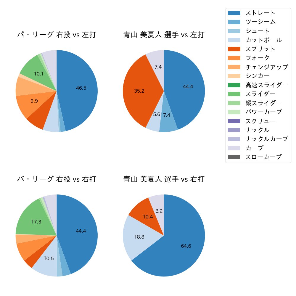 青山 美夏人 球種割合(2023年9月)