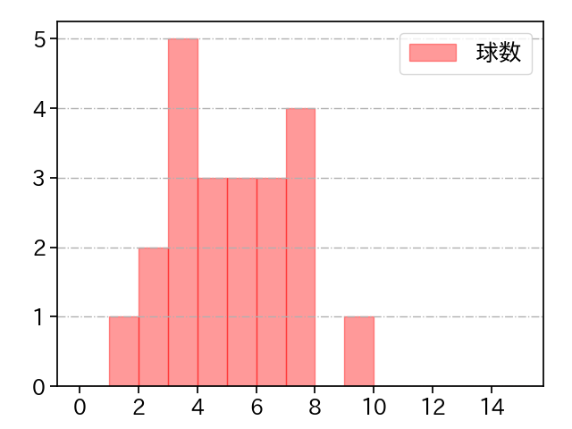 青山 美夏人 打者に投じた球数分布(2023年9月)
