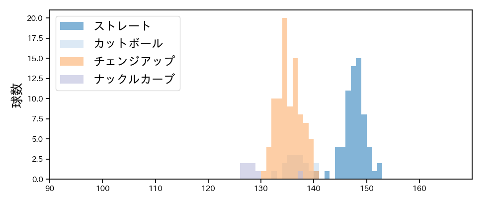田村 伊知郎 球種&球速の分布1(2023年9月)