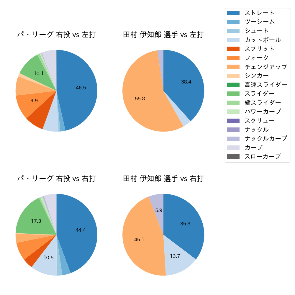 田村 伊知郎 球種割合(2023年9月)