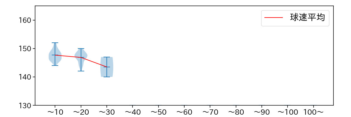 田村 伊知郎 球数による球速(ストレート)の推移(2023年9月)