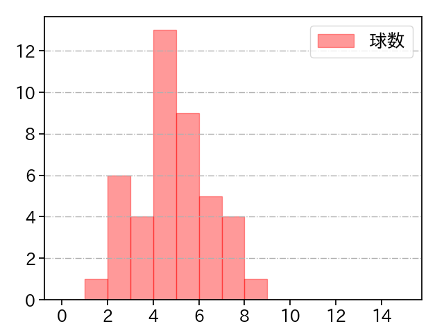 田村 伊知郎 打者に投じた球数分布(2023年9月)