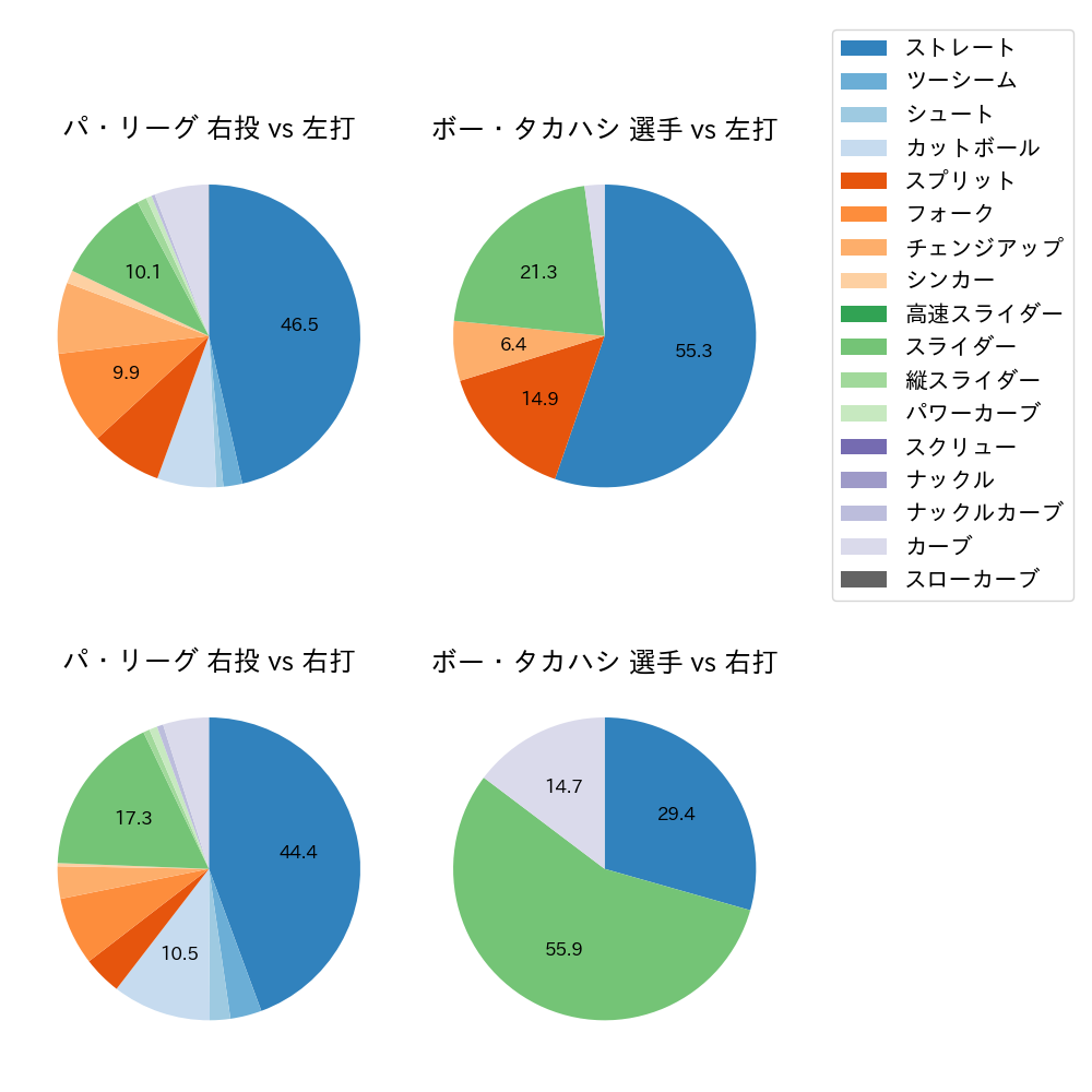 ボー・タカハシ 球種割合(2023年9月)