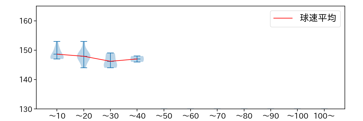 ボー・タカハシ 球数による球速(ストレート)の推移(2023年9月)
