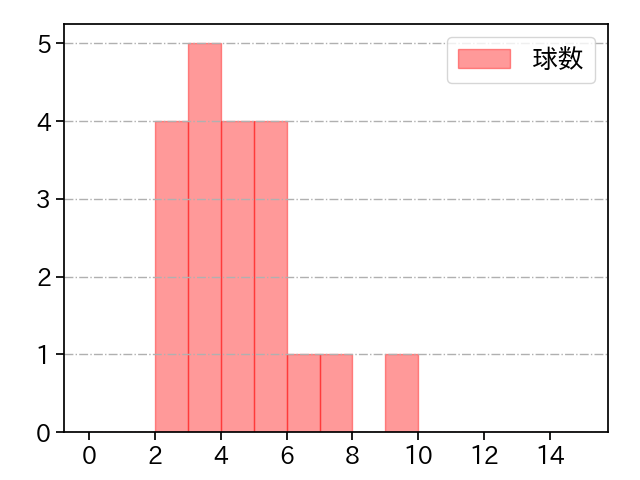 ボー・タカハシ 打者に投じた球数分布(2023年9月)