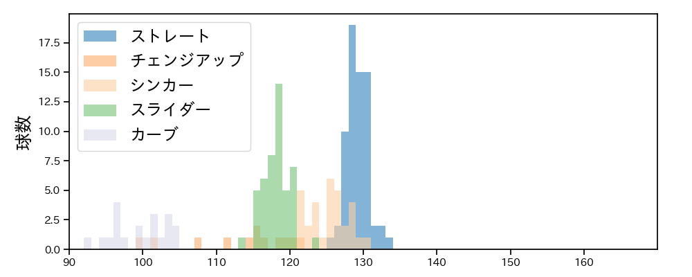 與座 海人 球種&球速の分布1(2023年9月)