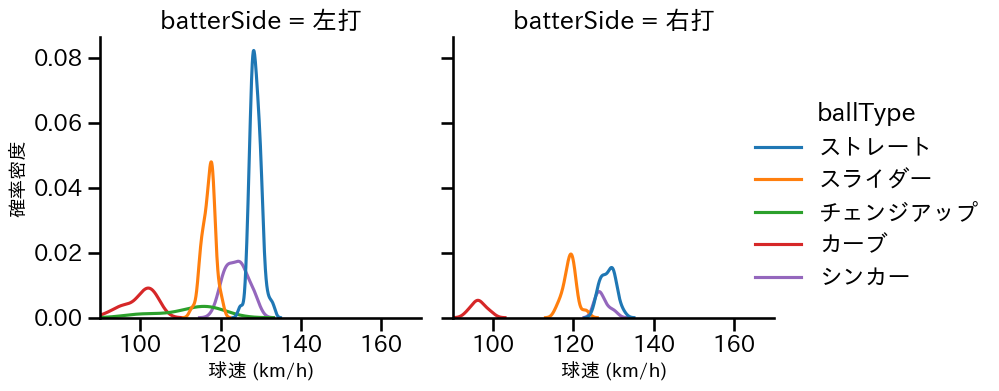 與座 海人 球種&球速の分布2(2023年9月)