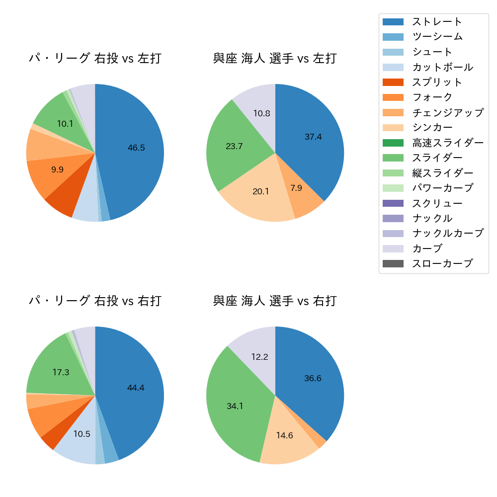 與座 海人 球種割合(2023年9月)