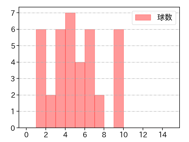 與座 海人 打者に投じた球数分布(2023年9月)